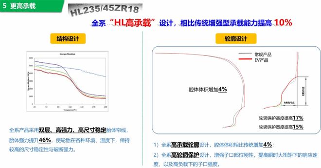 胎：创新型产品赋能市场发展新利体育注册入口东风胜利轮(图7)